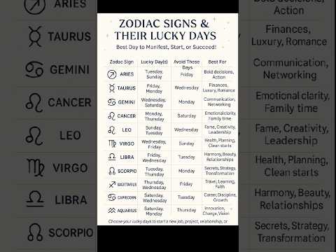 Lucky Days for Each Zodiac Sign – Unlock Your Cosmic Timing! #astrologyvibes #utkzodiacsign #shorts